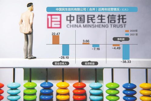 信托暴雷，投資者維權(quán) 300萬本金僅回款22萬，民生信托遭起訴